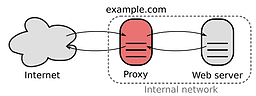 راهنمای ساده مفهوم Proxy ها