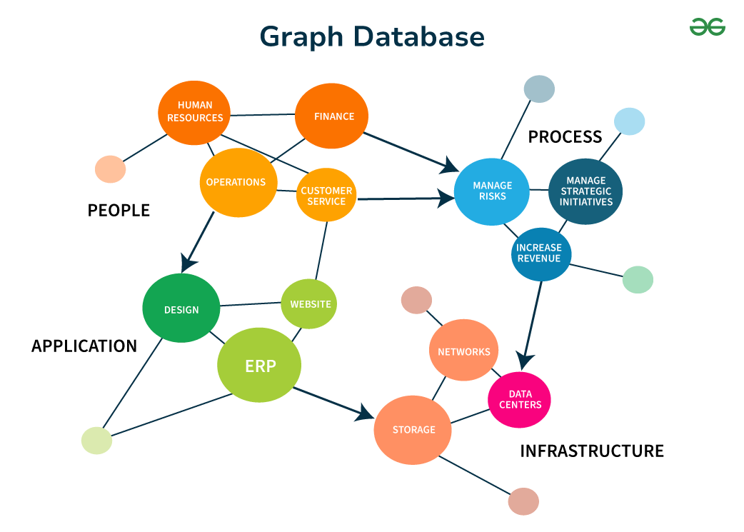 گراف دیتابیس و Neo4j