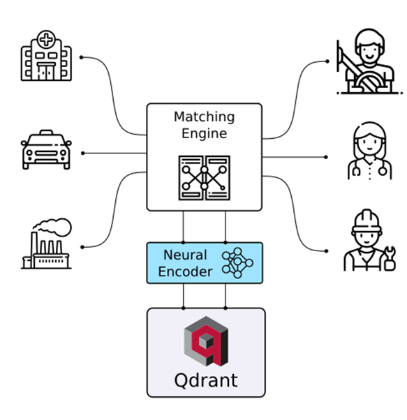 یک سامانهی کاریابی میتواند اطلاعات شغلهای مختلف را به بردار تبدیل کرده و در کوادرانت ذخیره کند. سپس از هر شخص اطلاعاتی را بگیرد و بر اساس آن یک بردار ساخته و نزدیکترین شغل به آن شخص را با جستجو در کوادرانت پیدا کند