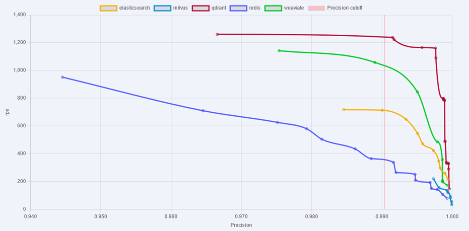 مقایسهی کوادرانت با دیگران بر اساس تعداد درخواست بر ثانیه