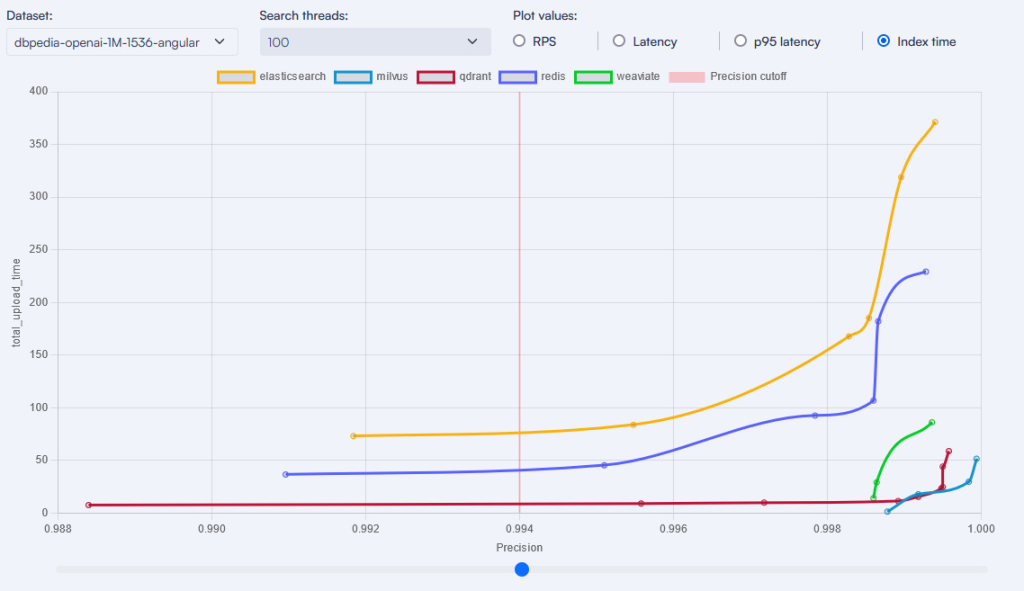 مقایسهی کوادرانت با دیگران بر اساس تاخیر پاسخ هنگام افزودن بردار جدید