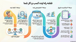 راهنمای جامع یافتن و اعتبارسنجی ایده کسب‌وکار