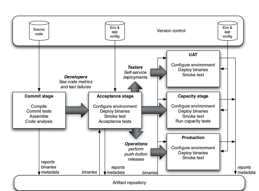 فصل ۵ کتاب، صفحه ۱۱۱، آناتومی پایپلاین استقرار