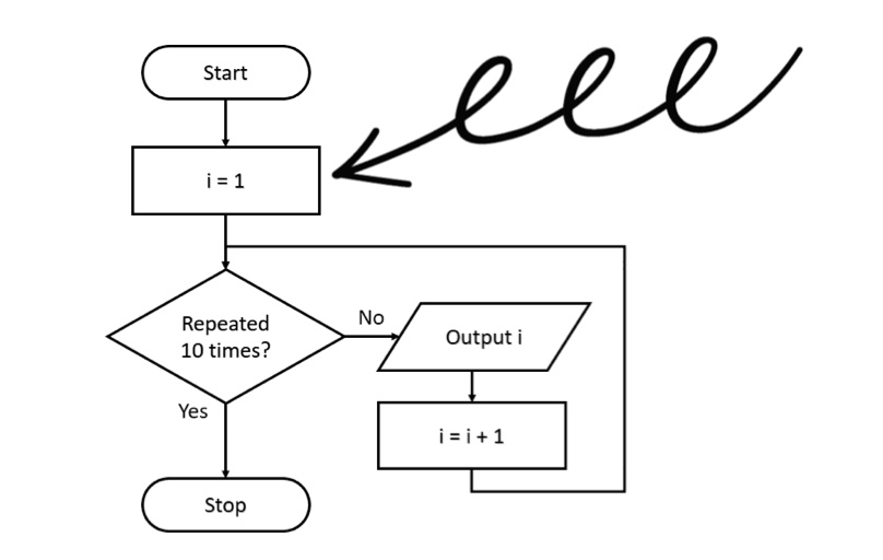 نحوه عملکرد یه for loop