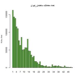 بررسی Big data مربوط به معاملات املاک در سراسر کشور.چه نوع ملکی با چه سنی بیشتر در معرض معامله قرار می گیرد؟