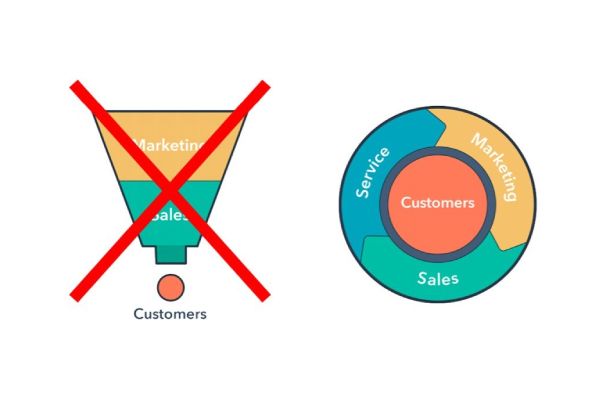 این روزها به جای قیف بازاریابی، از مفهوم چرخ و فلک یا چرخه بازاریابی استفاده می‌ؤه!