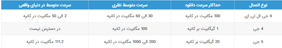 مقایسه نسل های مختلف اینترنت موبایل