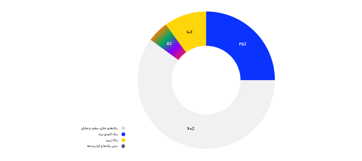 دیاگرام درصد استفاده رنگ‌ها در زرین‌پال