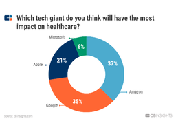 پیش‌بینی‌هایی درباره بازار سلامت در سال 2020