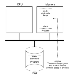 پروسه‌ها در دنیای سیستم‌عامل چیستند؟