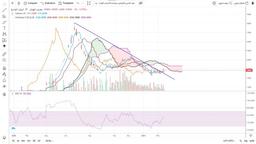 تحلیل تکنیکال خودرو و وضعیت بازار