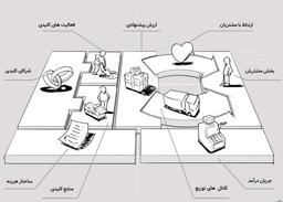 چگونه بوم مدل کسب‌وکار را طراحی کنیم