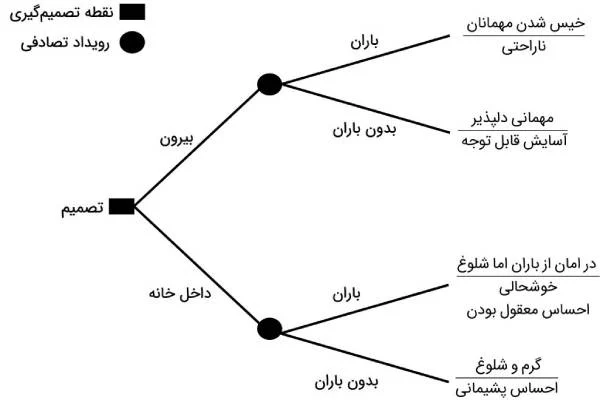 درخت تصمیم گیری