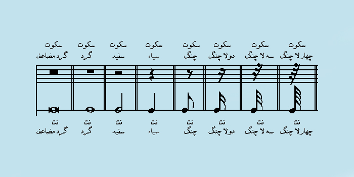 مجموعه ای از نتها و سکوت ها در موسیقی