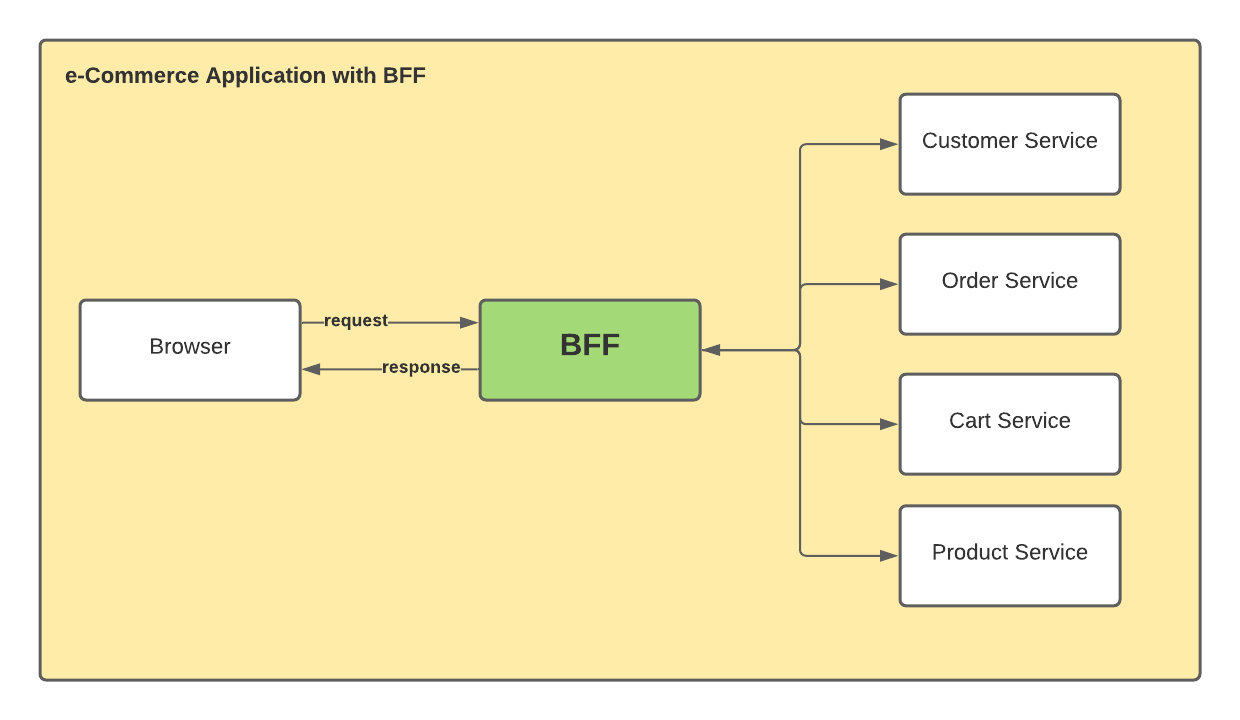 Backend For Frontend (BFF)
