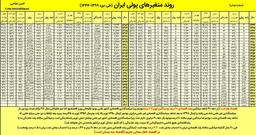 دلایل جهش ارزی بخش پانزدهم( به روند متغیرهای پولی در دو دهه قبل از انقلاب ( دهه 40 و 50 ) می پردازیم)