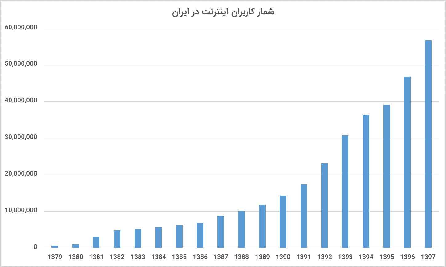 در تصویر فوق تعداد کاربران اینترنت در ایران را در طی زمانی قریب به دو دهه اخیر مشاهده می‌کنید. منبع (3)