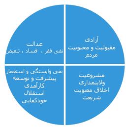 مقایسه دو جریان سیاسی ایران ، با معیار گفتمانهای چهارگانه