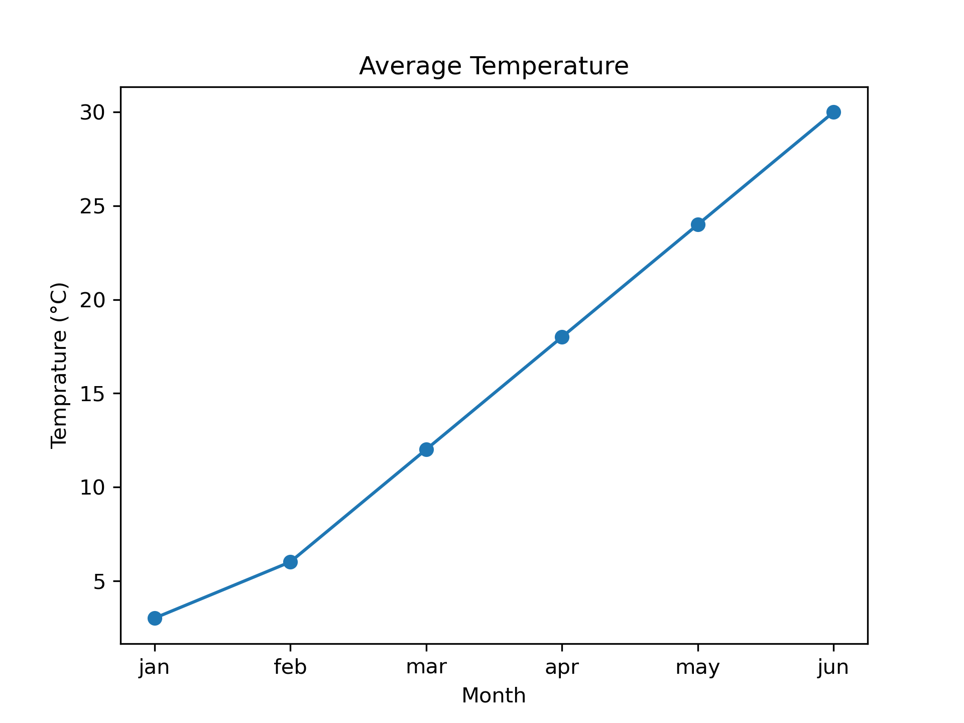 نمودار تغییرات دما در هر ماه