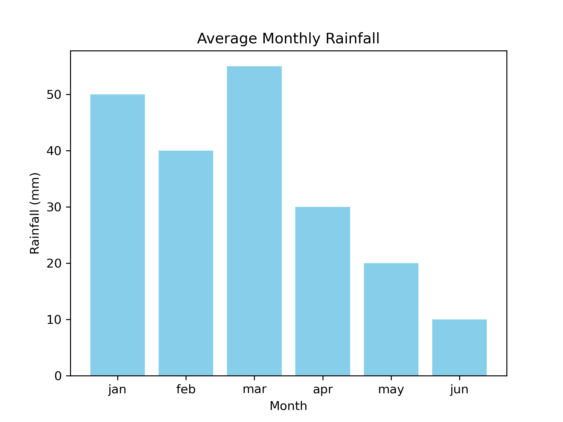 نمودار میزان بارش در هر ماه