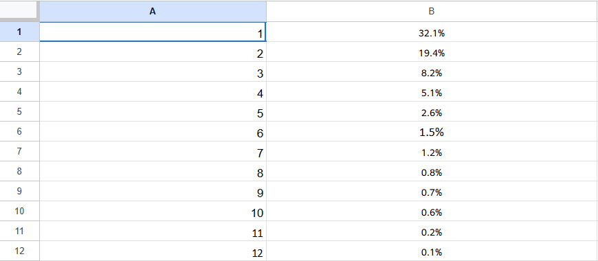 تعیین کردن CTR هر پوزیشن