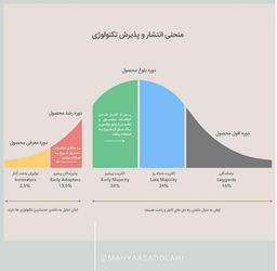 چرخه عمر محصول