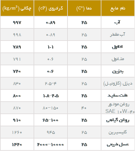 مقدار ویسکوزیته و چگالی آب، روغن، الکل، گلیسیرین