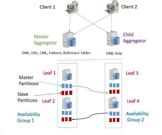  این تصویر توزیع‌ شدگی singlestore را به خوبی نشون میدهد 