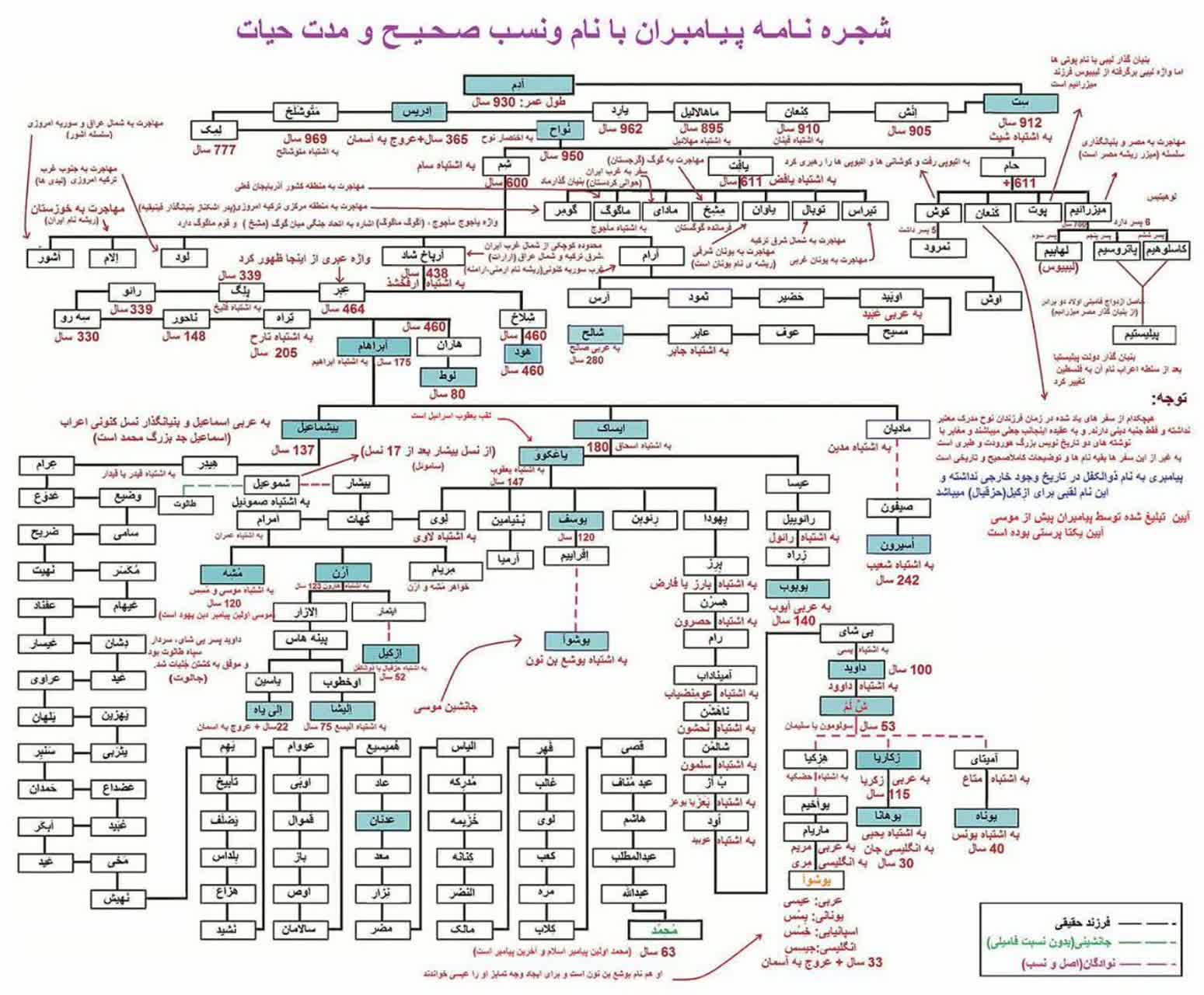 این شجره نامه پیامبران به نقل از منابع عبری رو یکبار دیگه با دقت نگاه کنید !!!!