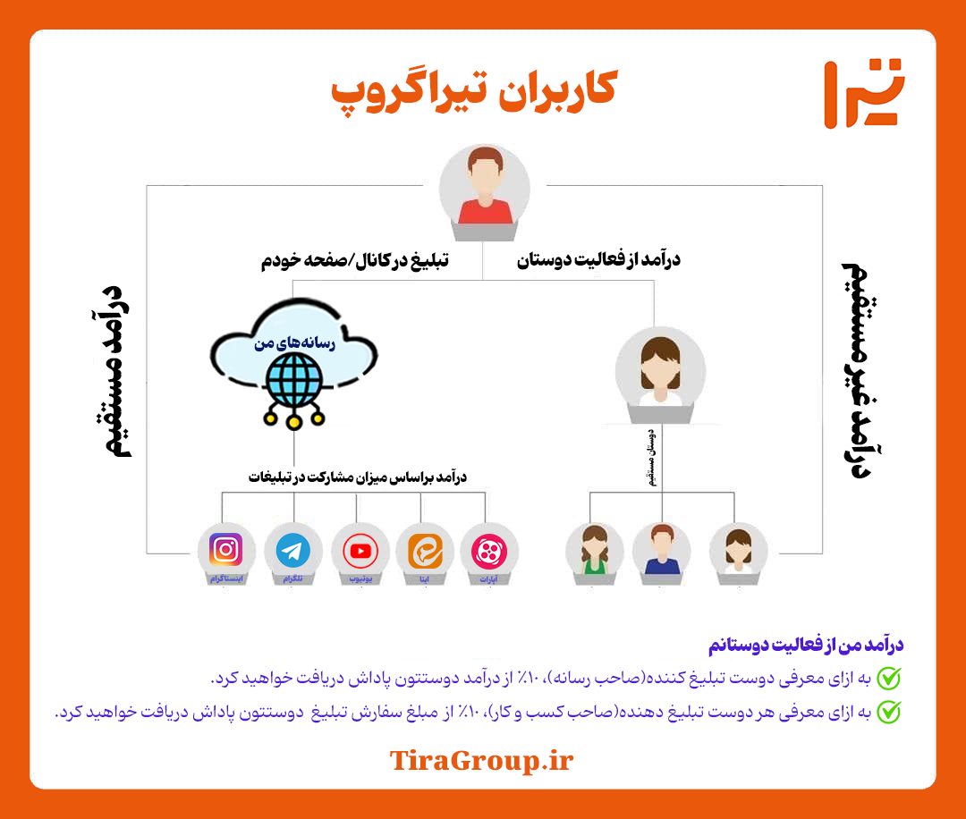 روش های کسب درآمد از تیراگروپ