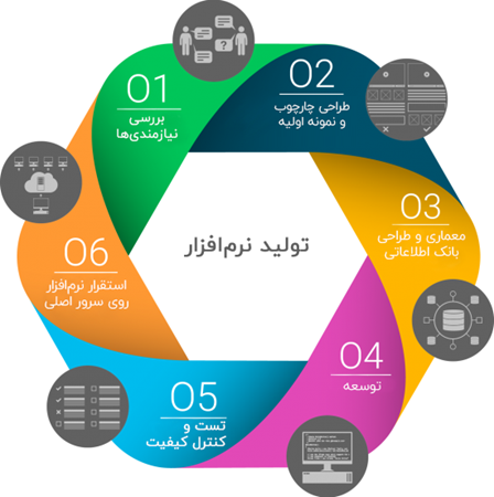 طراحی و تولید نرم افزارهای آموزشی، تربیتی و اداری