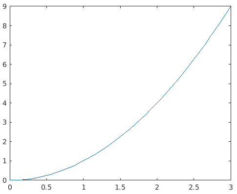 گراف fplot (f, xinterval)