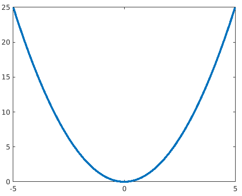 گراف fplot (__, name, value)