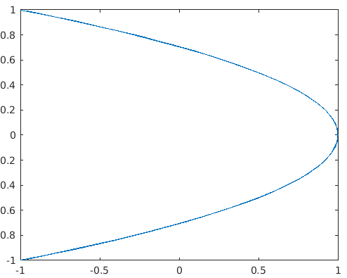 گراف fplot (funx, funy)