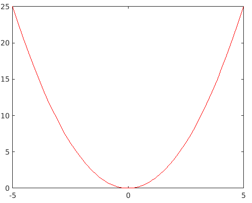 گراف fplot (___, LineSpec)