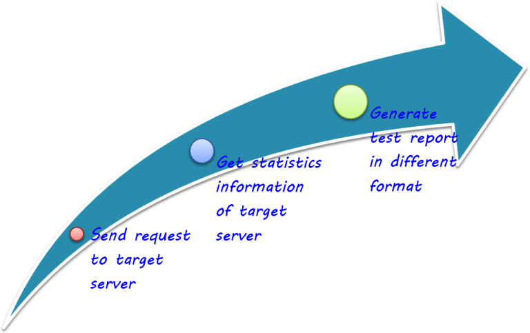 workflow of JMeter