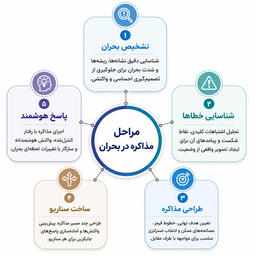 سه خطای فکری مرگبار در مذاکره‌های بحران