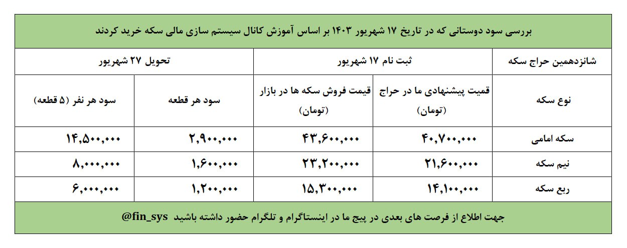 پیش خرید سکه - فرصت سرمایه گذاری کد22