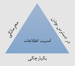 مفاهیم امنیت اطلاعات