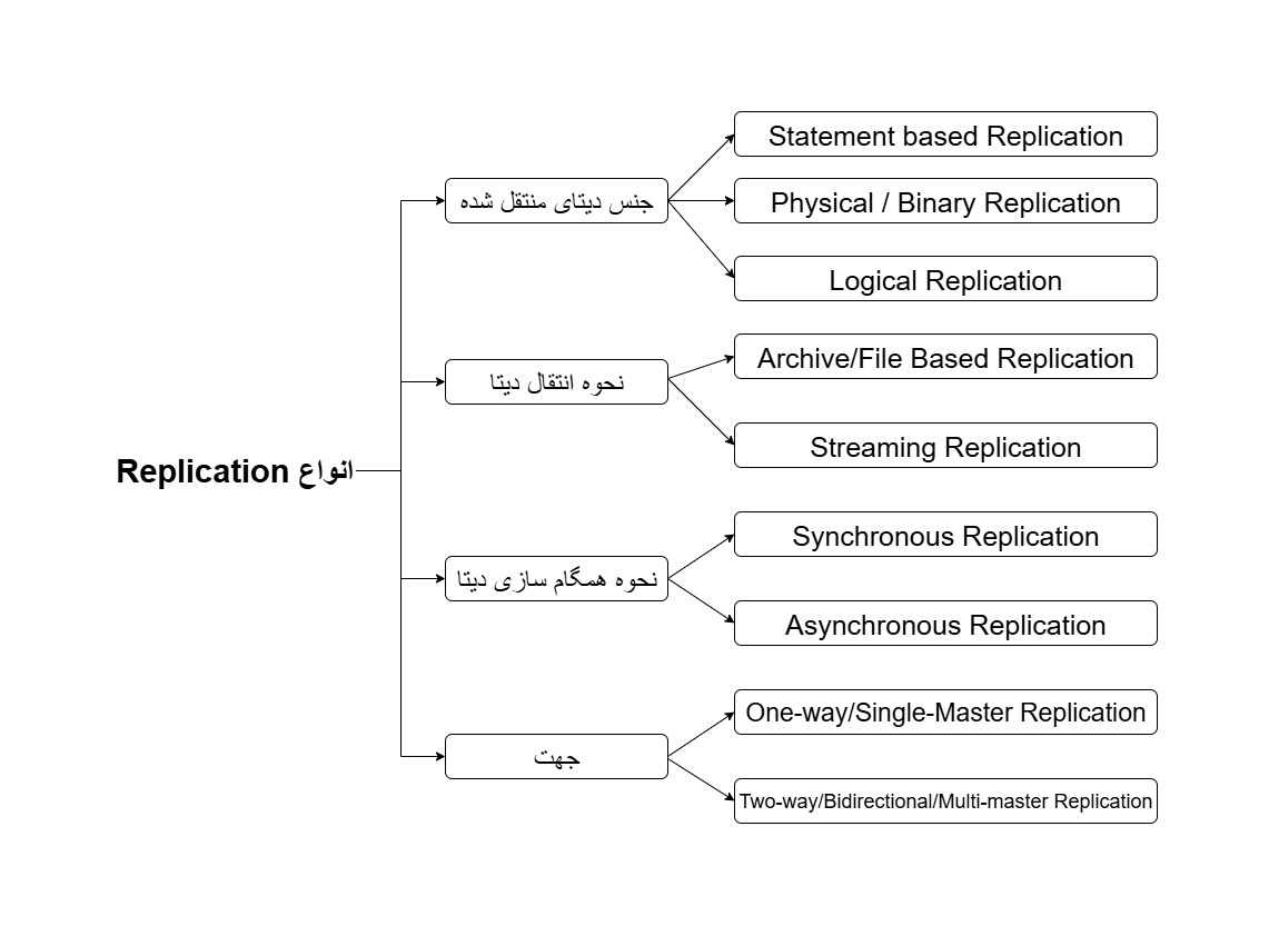 انواع رپلیکیشن دیتابیس از دیدگاه های متفاوت