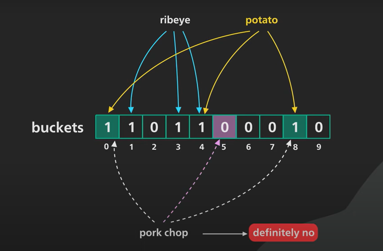 نحوه کار بلوم فیلتر