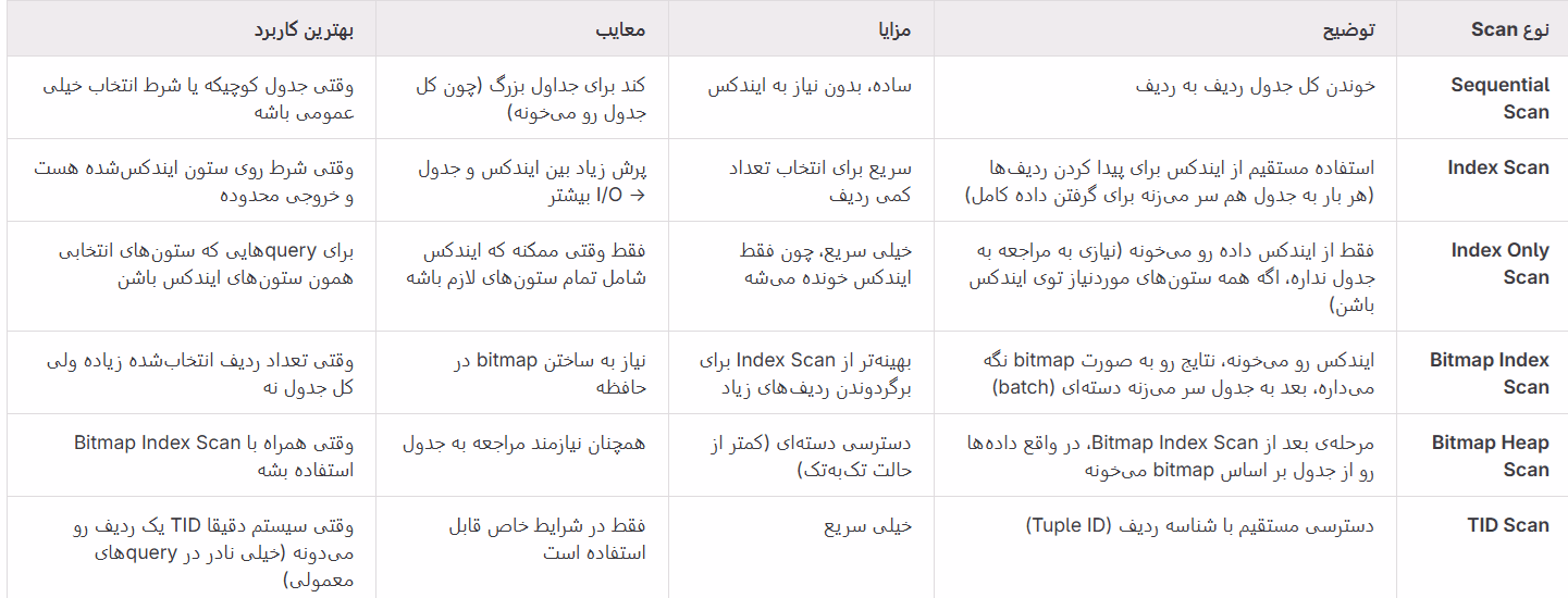 انواع اسکن جدول در دیتابیس postgres
