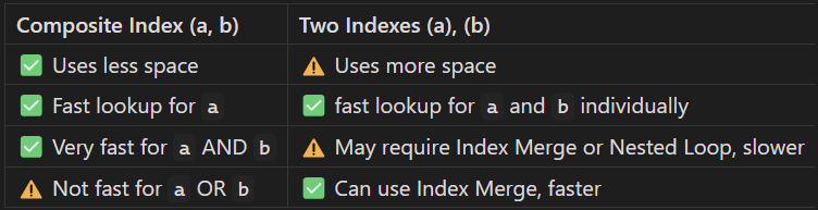 تفاوت ایندکس تک ستونی و ایندکس ترکیبی