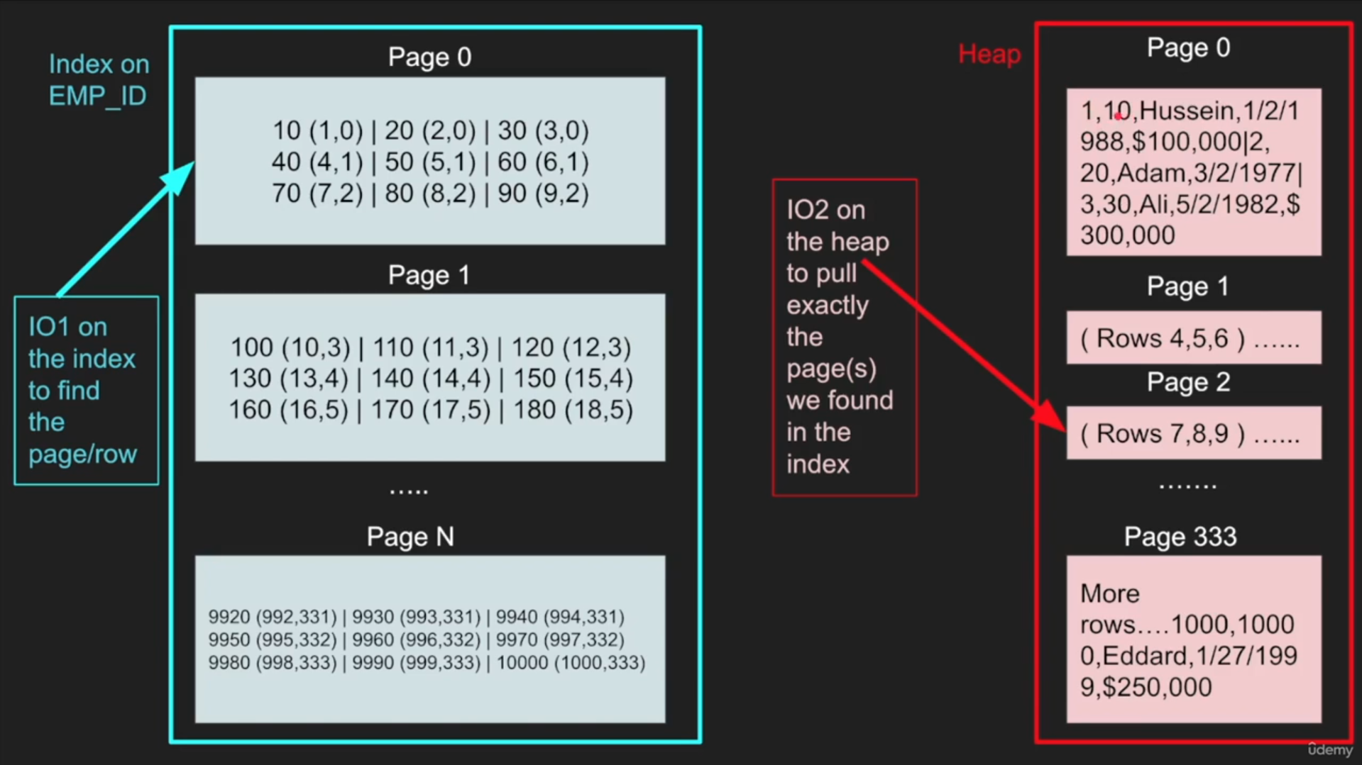 نحوه ذخیره سازی جداول و ایندکس روی دیسک