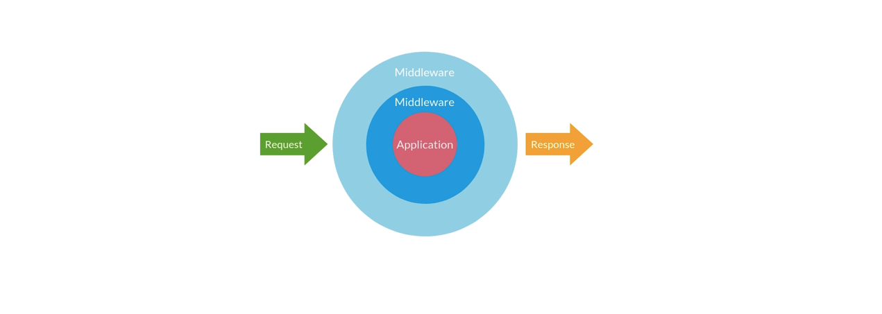 حساب‌فان (middleware)