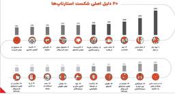 چالش‌های اساسی استارتاپ‌ها در سال 2020