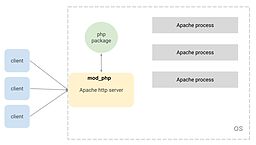 اجرای php توسط web server