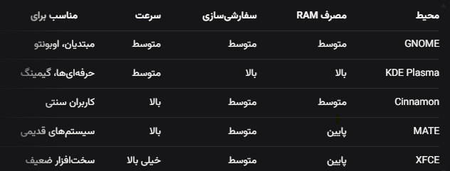 مقایسه رابط های گرافیکی محبوب در لینوکس