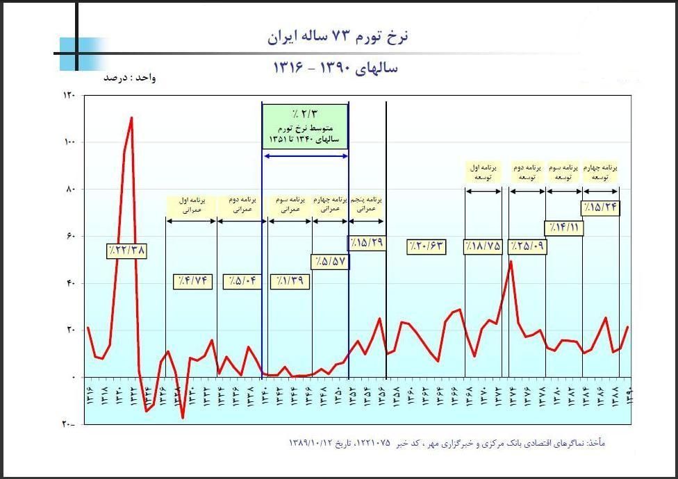 نرخ تورم ایران از سال 1316 تا 1390