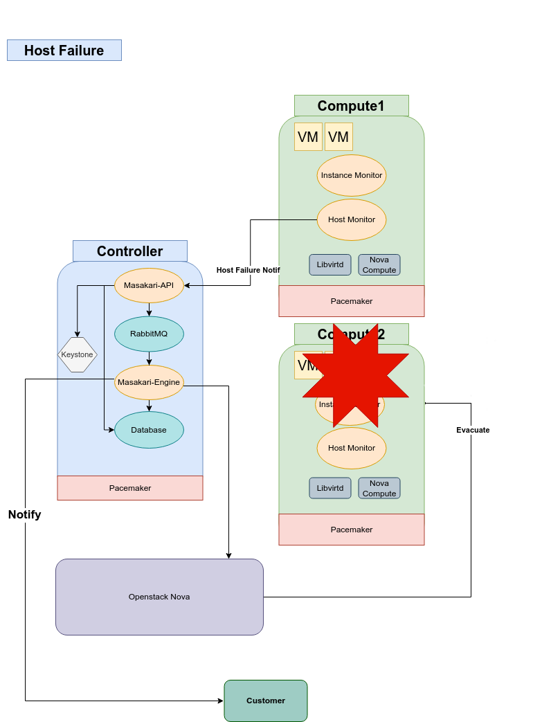 Automated VM Recovery with Masakari on Host Failure